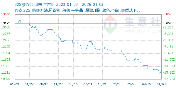 32S涤纶纱走势图