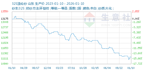 32S涤纶纱走势图