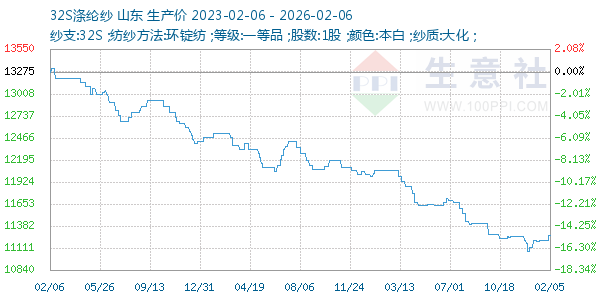 32S涤纶纱走势图