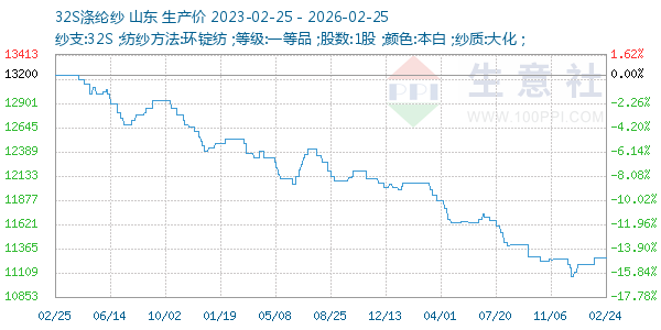 32S涤纶纱走势图