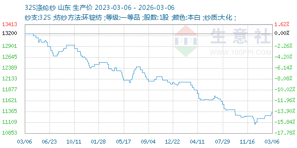 32S涤纶纱走势图