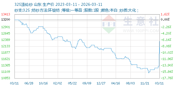 32S涤纶纱走势图