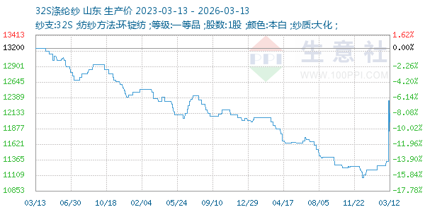 32S涤纶纱走势图