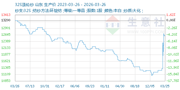 32S涤纶纱走势图