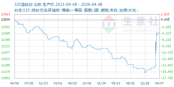 32S涤纶纱走势图