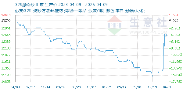 32S涤纶纱走势图