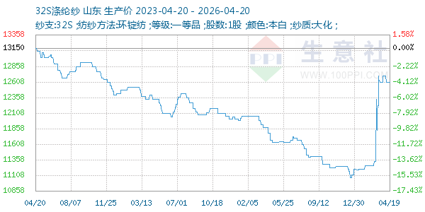 32S涤纶纱走势图