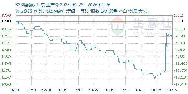 32S涤纶纱走势图