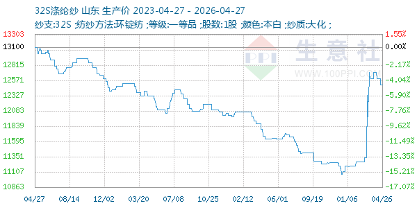 32S涤纶纱走势图