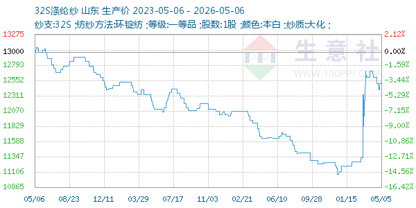 32S涤纶纱走势图