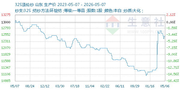 32S涤纶纱走势图