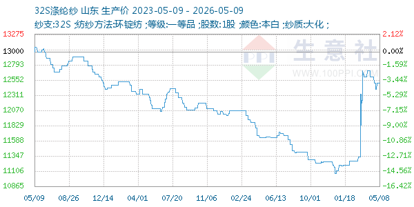 32S涤纶纱走势图