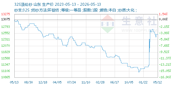 32S涤纶纱走势图