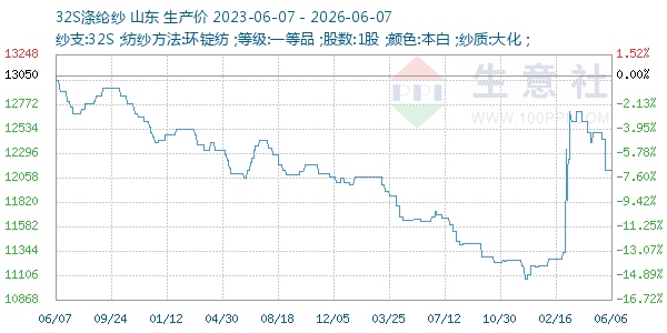 32S涤纶纱走势图