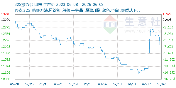 32S涤纶纱走势图