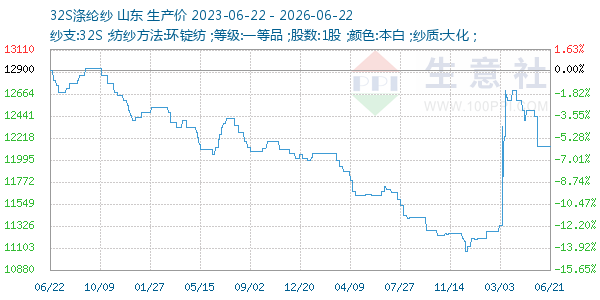 32S涤纶纱走势图