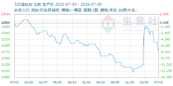 32S涤纶纱走势图