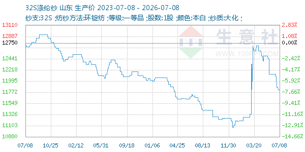 32S涤纶纱走势图