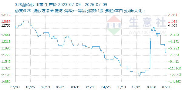 32S涤纶纱走势图