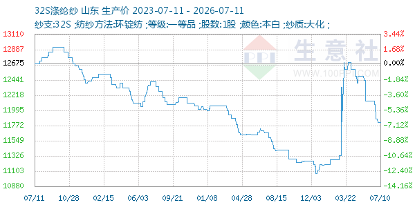 32S涤纶纱走势图