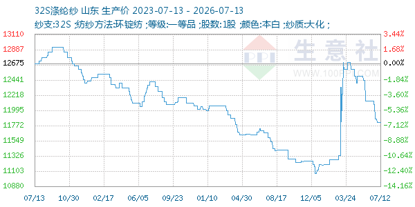 32S涤纶纱走势图