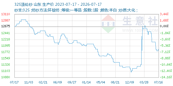 32S涤纶纱走势图
