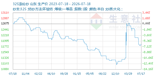 32S涤纶纱走势图