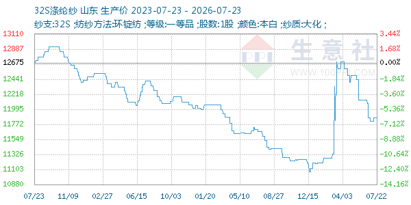 32S涤纶纱走势图