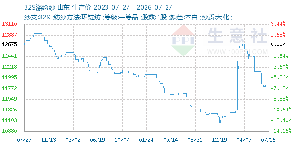 32S涤纶纱走势图