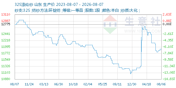 32S涤纶纱走势图
