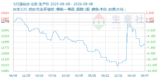 32S涤纶纱走势图