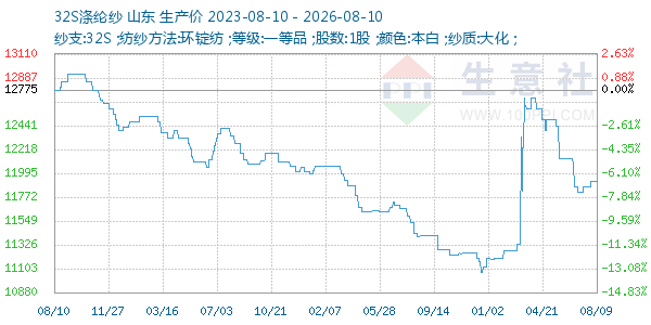 32S涤纶纱走势图