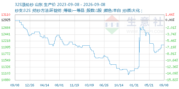 32S涤纶纱走势图