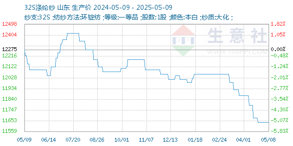 32S涤纶纱走势图