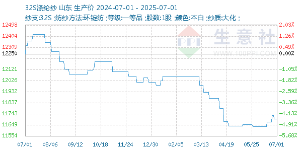 32S涤纶纱走势图