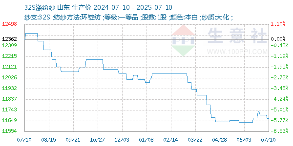 32S涤纶纱走势图