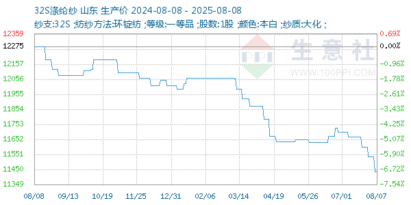32S涤纶纱走势图
