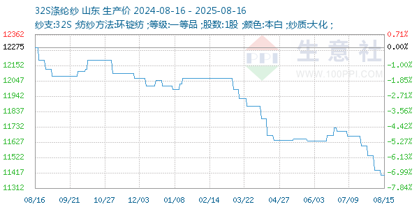 32S涤纶纱走势图