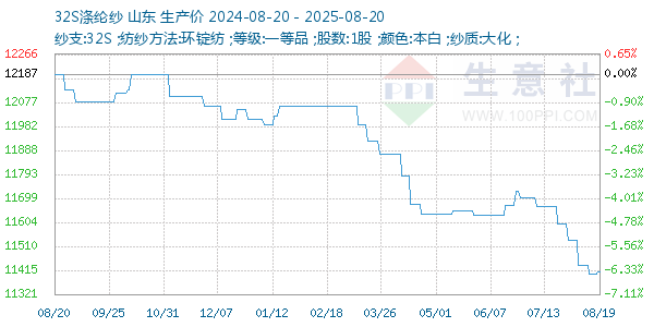 32S涤纶纱走势图