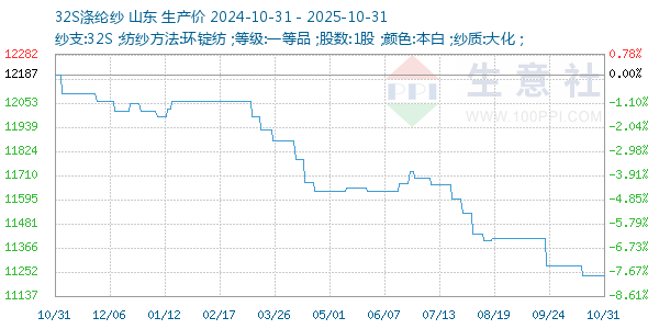 32S涤纶纱走势图