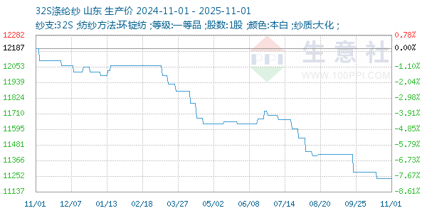 32S涤纶纱走势图