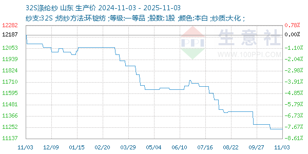 32S涤纶纱走势图