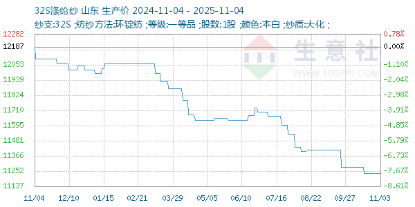 32S涤纶纱走势图