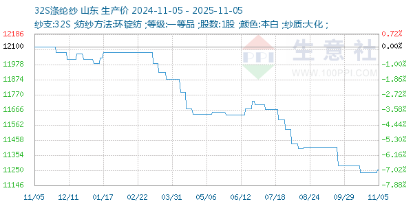 32S涤纶纱走势图