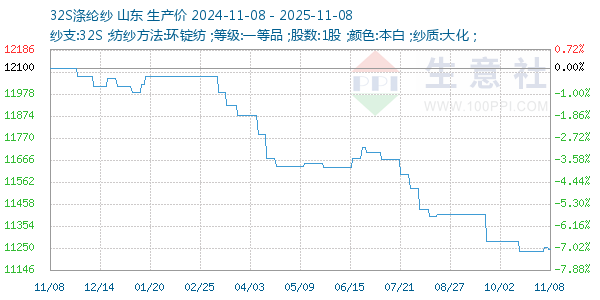 32S涤纶纱走势图