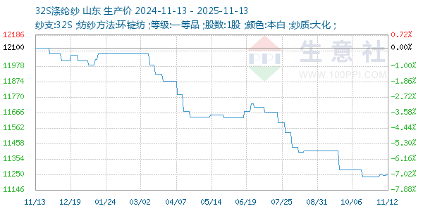 32S涤纶纱走势图