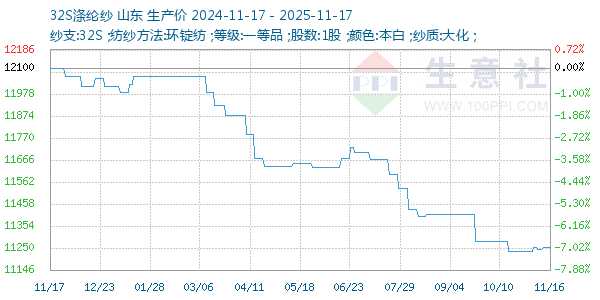 32S涤纶纱走势图