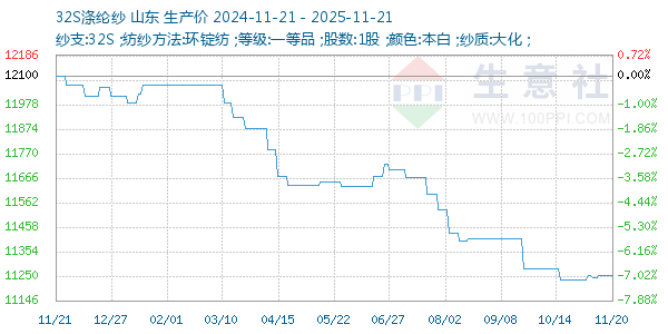 32S涤纶纱走势图