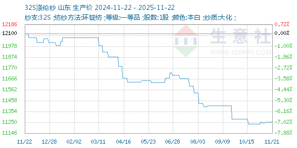 32S涤纶纱走势图