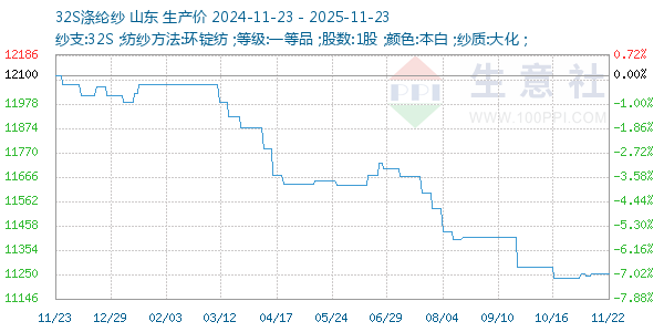 32S涤纶纱走势图